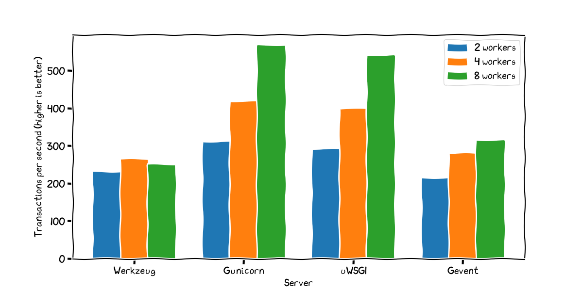 Graph showing transaction rate for various servers and siege configurations.