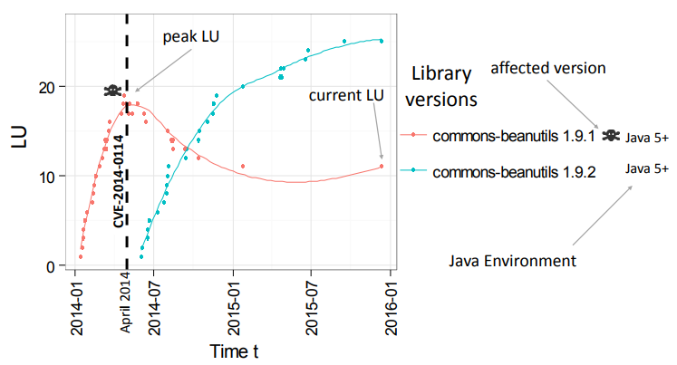 Library migration for L(beanutils,1.9.1) and L(beanutils,1.9.2)