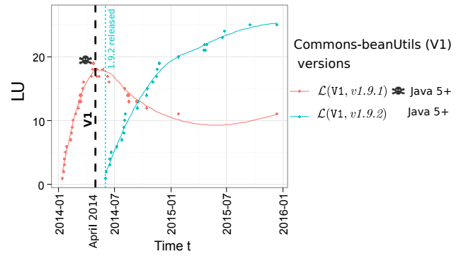 Library usage trends for consecutive releases of commons-beanutils