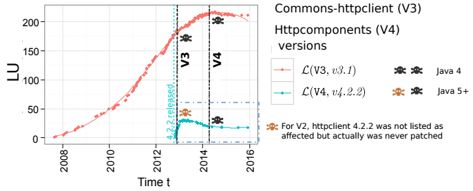 Library usage trends for commons-httpclient and httpcomponents