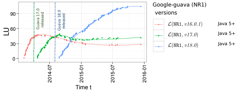 Library usage trends for consecutive releases of google-guava