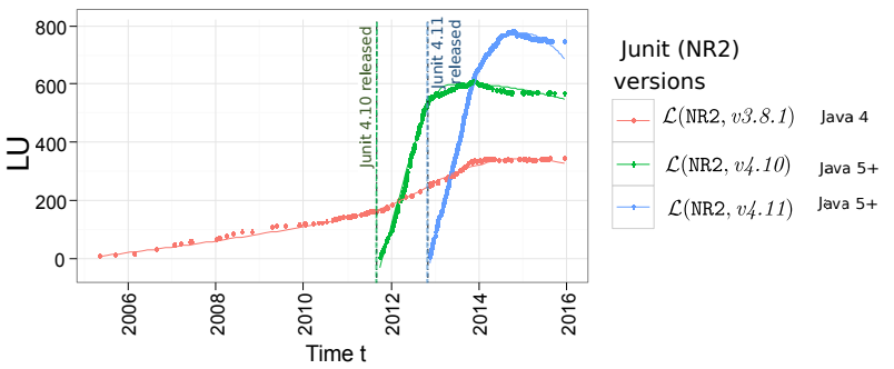 Library usage trends for consecutive releases of junit