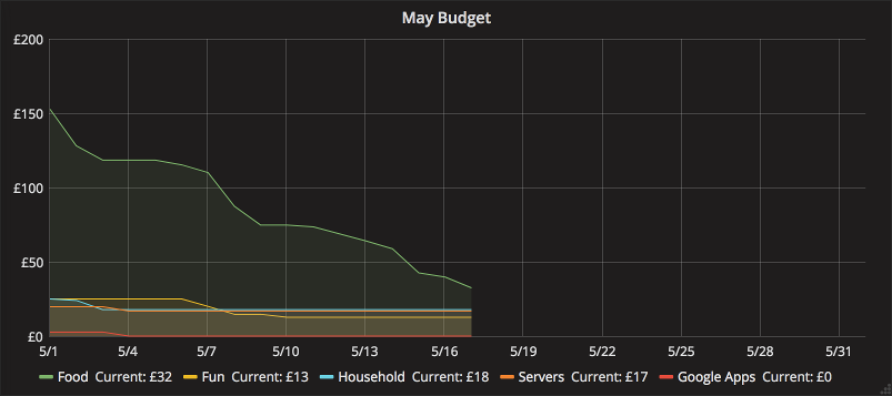 Graph showing May budget