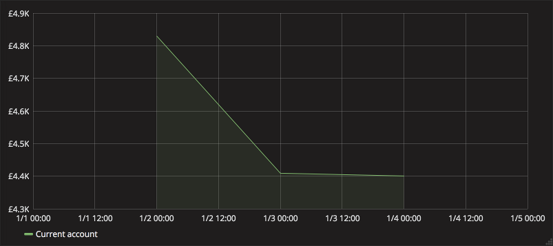 Graph showing multiple transactions on the same day (aggregate)