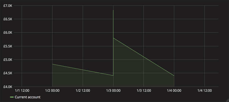 Graph showing multiple transactions on the same day