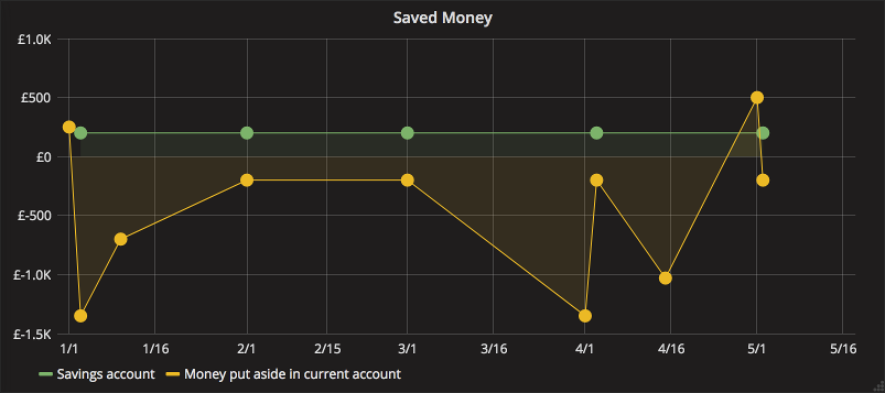 Graph of my saved money (deltas) (with points)