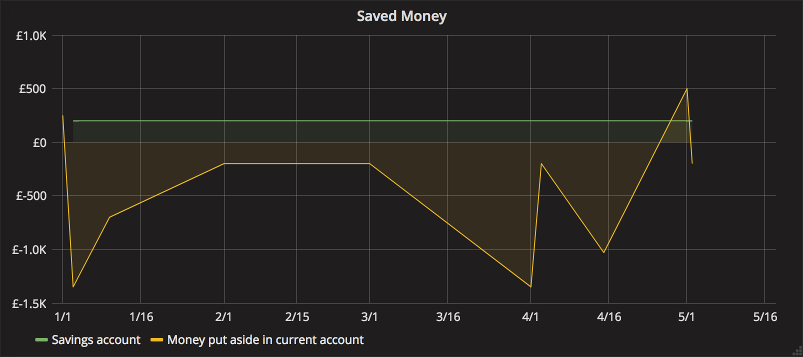Graph of my saved money (deltas)