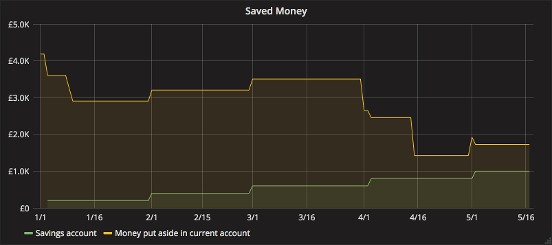 Graph of my saved money