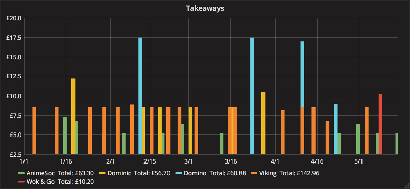 Graph showing takeaway purchases