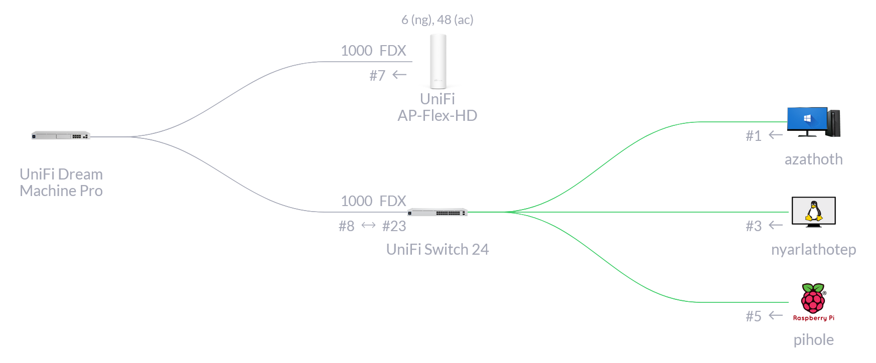 The network topology.