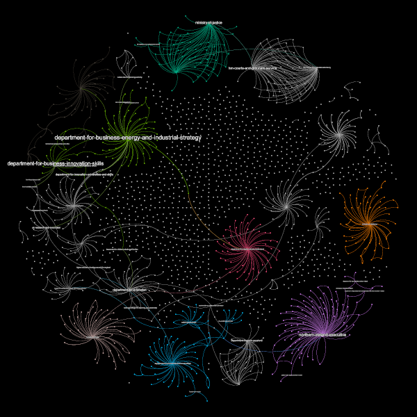 Network showing organisation–organisation links. Full size (10240x10240).