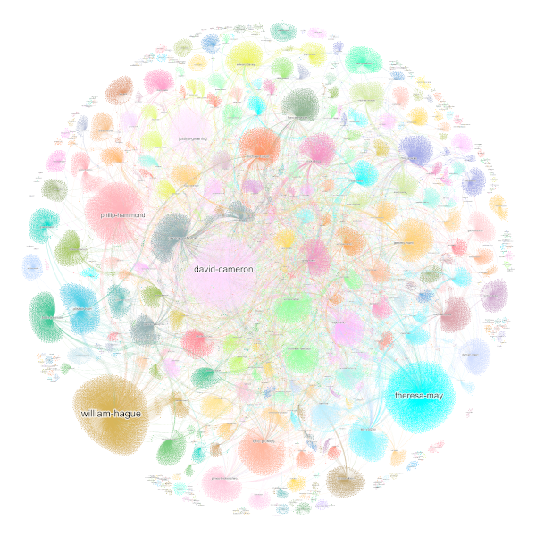 Network showing all content linked to a person (light and with edges). Full size (10240x10240)..