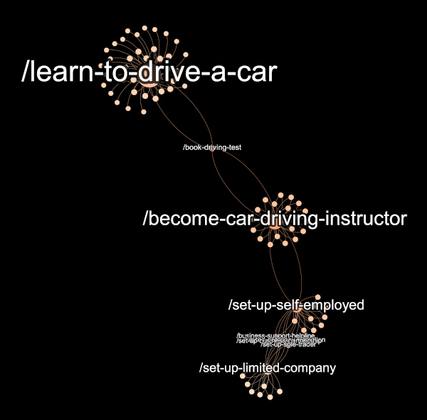 A cluster of step-by-steps about driving instruction.