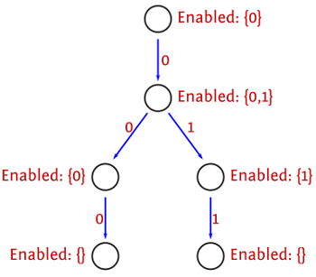 Schedule tree