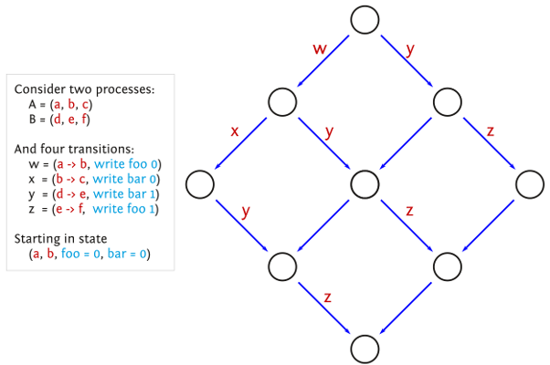 A state-space amenable to sleep sets, each node represents a state