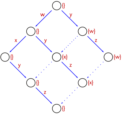 The same state space pruning transitions with sleep sets