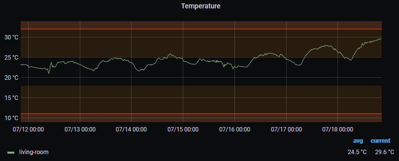 Temperature measurements from my living room, showing a current temperature of 29.6C