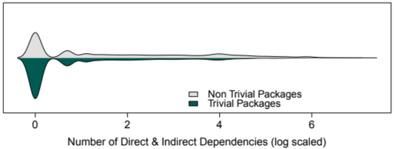 Distribution of Direct & Indirect Dependencies for Trivial and Nontrivial Packages