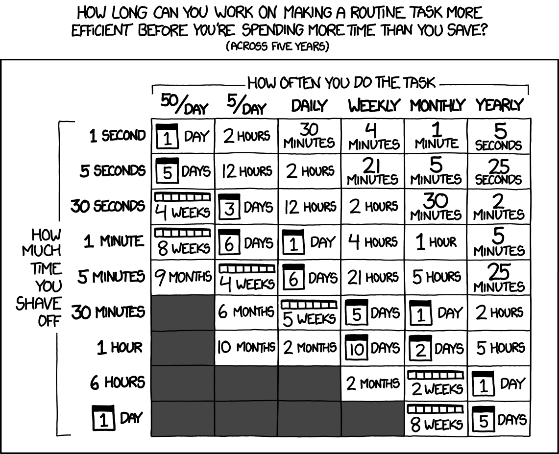 xkcd 1205, “Don’t forget the time you spend finding the chart to look up what you save. And the time spent reading this reminder about the time spent. And the time trying to figure out if either of those actually make sense. Remember, every second counts toward your life total, including these right now.”